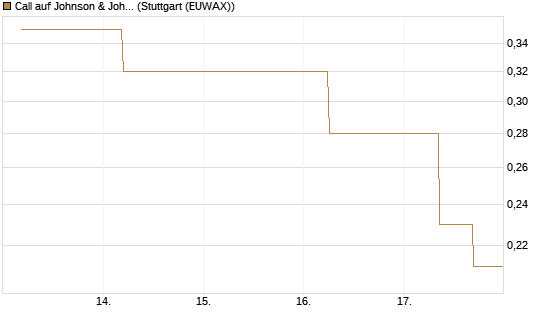 Call auf Johnson & Johnson [J.P. Morgan Structured Products B.V.] Chart