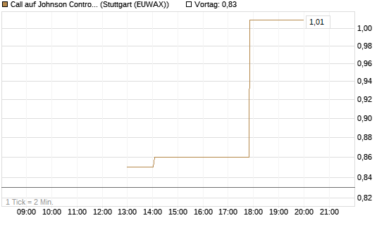 Call auf Johnson Controls Intl. [J.P. Morgan Structured Products B.V.] Chart