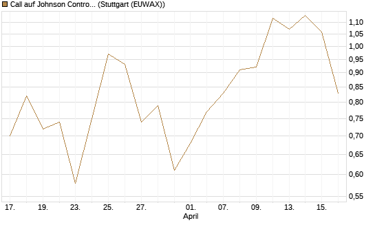 Call auf Johnson Controls Intl. [J.P. Morgan Structured Products B.V.] Chart
