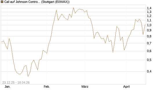 Call auf Johnson Controls Intl. [J.P. Morgan Structured Products B.V.] Chart