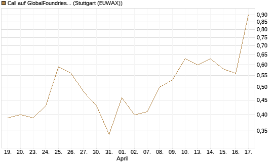 Call auf GlobalFoundries [J.P. Morgan Structured Products B.V.] Chart