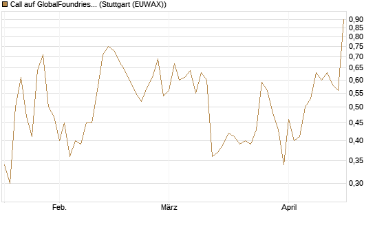 Call auf GlobalFoundries [J.P. Morgan Structured Products B.V.] Chart