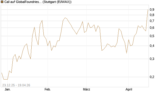 Call auf GlobalFoundries [J.P. Morgan Structured Products B.V.] Chart