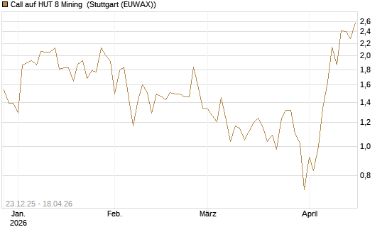 Call auf HUT 8 Mining [J.P. Morgan Structured Products B.V.] Chart