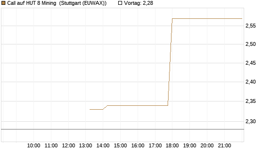 Call auf HUT 8 Mining [J.P. Morgan Structured Products B.V.] Chart