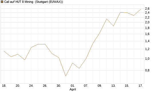 Call auf HUT 8 Mining [J.P. Morgan Structured Products B.V.] Chart