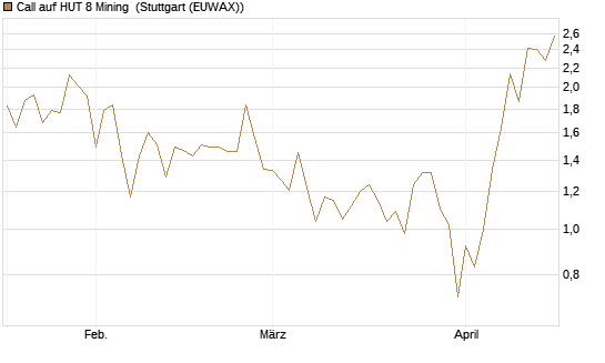 Call auf HUT 8 Mining [J.P. Morgan Structured Products B.V.] Chart