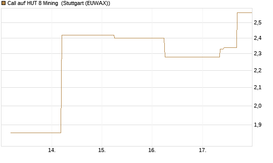 Call auf HUT 8 Mining [J.P. Morgan Structured Products B.V.] Chart