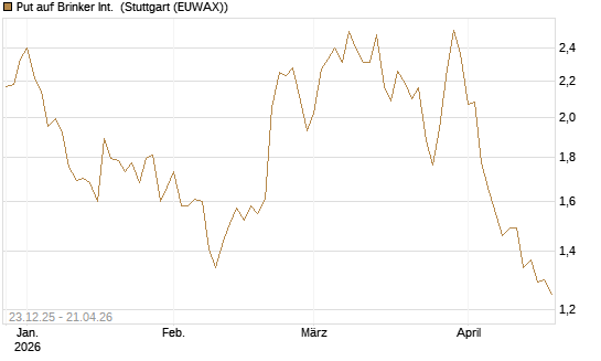 Put auf Brinker Int. [J.P. Morgan Structured Products B.V.] Chart