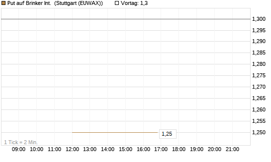 Put auf Brinker Int. [J.P. Morgan Structured Products B.V.] Chart