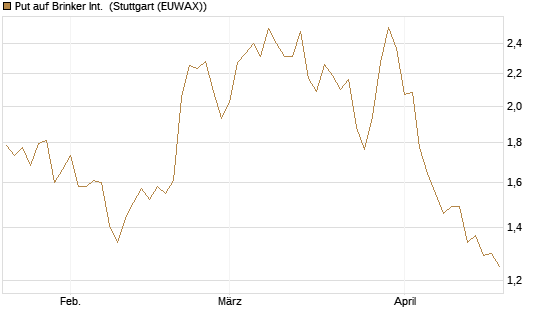 Put auf Brinker Int. [J.P. Morgan Structured Products B.V.] Chart