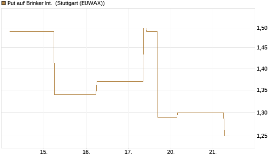 Put auf Brinker Int. [J.P. Morgan Structured Products B.V.] Chart
