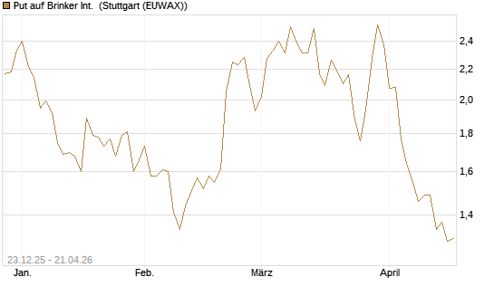 Put auf Brinker Int. [J.P. Morgan Structured Products B.V.] Chart