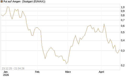 Put auf Amgen [J.P. Morgan Structured Products B.V.] Chart