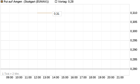 Put auf Amgen [J.P. Morgan Structured Products B.V.] Chart