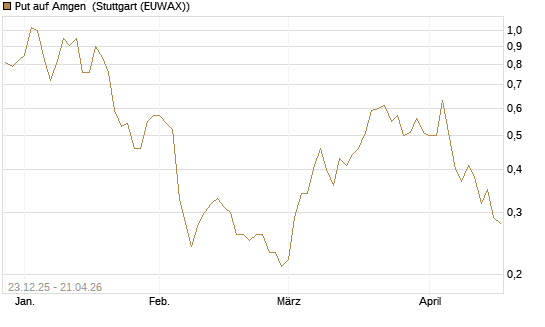 Put auf Amgen [J.P. Morgan Structured Products B.V.] Chart
