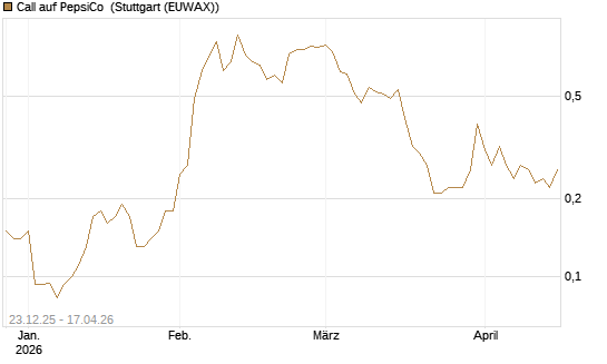 Call auf PepsiCo [J.P. Morgan Structured Products B.V.] Chart