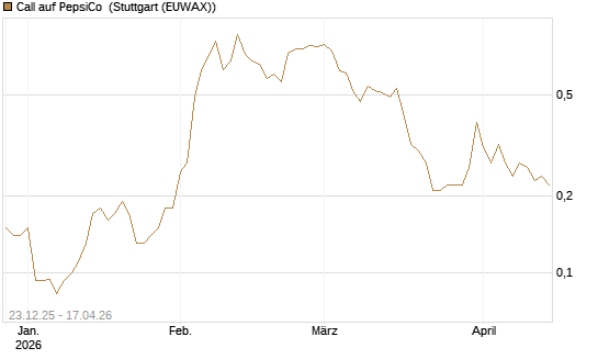 Call auf PepsiCo [J.P. Morgan Structured Products B.V.] Chart