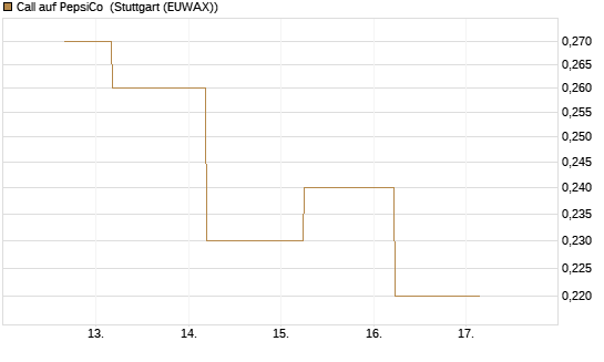 Call auf PepsiCo [J.P. Morgan Structured Products B.V.] Chart