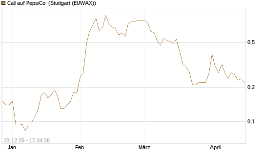 Call auf PepsiCo [J.P. Morgan Structured Products B.V.] Chart