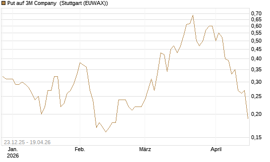 Put auf 3M Company [J.P. Morgan Structured Products B.V.] Chart