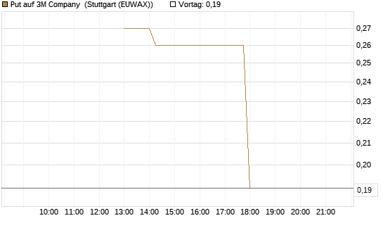 Put auf 3M Company [J.P. Morgan Structured Products B.V.] Chart