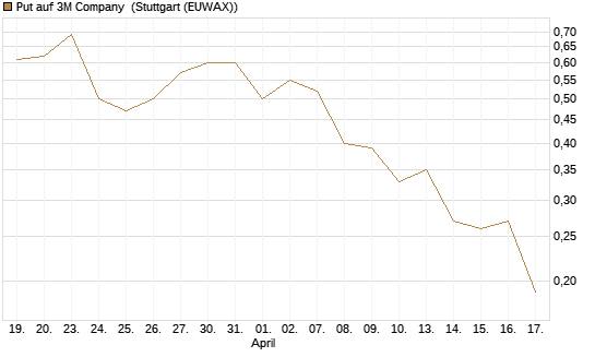 Put auf 3M Company [J.P. Morgan Structured Products B.V.] Chart
