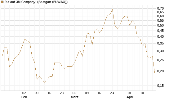 Put auf 3M Company [J.P. Morgan Structured Products B.V.] Chart
