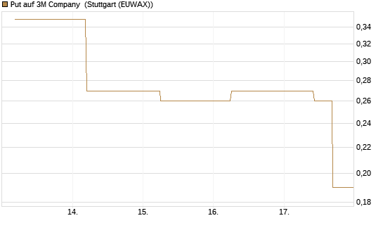 Put auf 3M Company [J.P. Morgan Structured Products B.V.] Chart