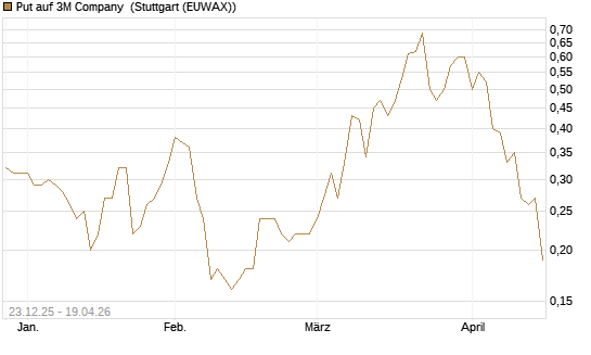 Put auf 3M Company [J.P. Morgan Structured Products B.V.] Chart