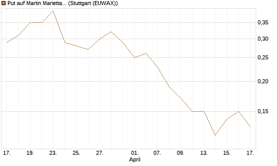 Put auf Martin Marietta Materials, Inc [J.P. Morgan Structured Products B.V.] Chart