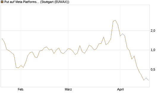Put auf Meta Platforms [J.P. Morgan Structured Products B.V.] Chart