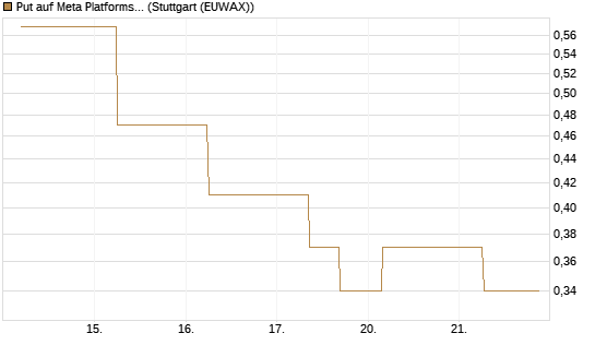 Put auf Meta Platforms [J.P. Morgan Structured Products B.V.] Chart