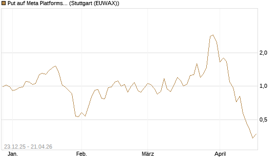 Put auf Meta Platforms [J.P. Morgan Structured Products B.V.] Chart