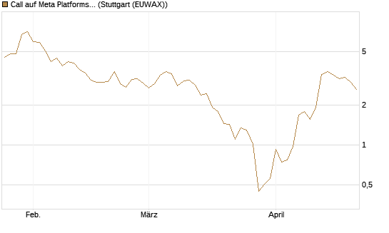 Call auf Meta Platforms [J.P. Morgan Structured Products B.V.] Chart