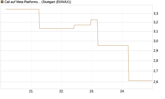 Call auf Meta Platforms [J.P. Morgan Structured Products B.V.] Chart