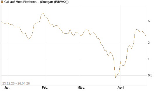 Call auf Meta Platforms [J.P. Morgan Structured Products B.V.] Chart