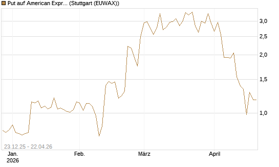Put auf American Express [J.P. Morgan Structured Products B.V.] Chart