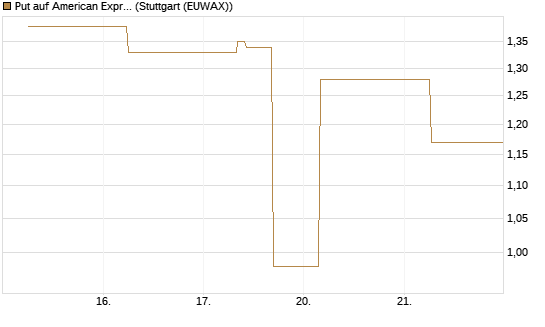 Put auf American Express [J.P. Morgan Structured Products B.V.] Chart
