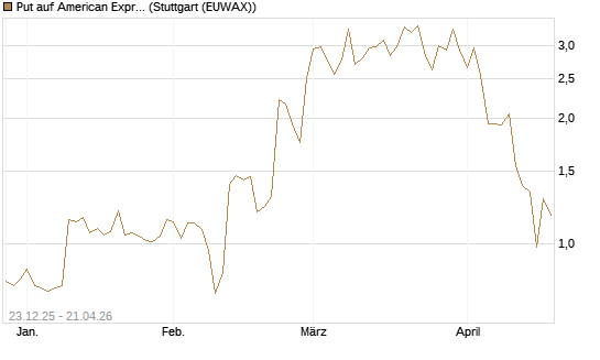 Put auf American Express [J.P. Morgan Structured Products B.V.] Chart