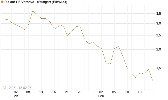Put auf GE Vernova  [J.P. Morgan Structured Products B.V.] Chart