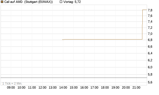 Call auf AMD [J.P. Morgan Structured Products B.V.] Chart