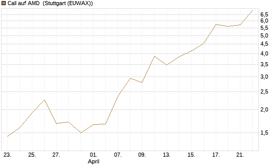 Call auf AMD [J.P. Morgan Structured Products B.V.] Chart