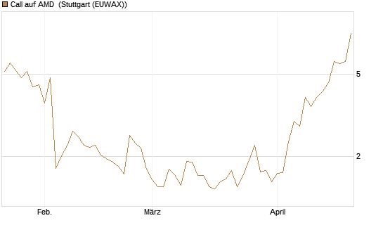Call auf AMD [J.P. Morgan Structured Products B.V.] Chart