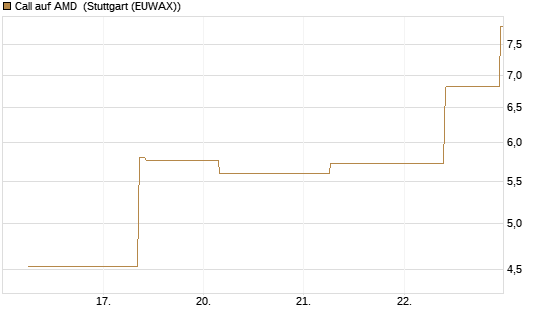 Call auf AMD [J.P. Morgan Structured Products B.V.] Chart