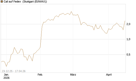 Call auf Fedex [J.P. Morgan Structured Products B.V.] Chart