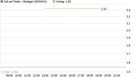 Call auf Fedex [J.P. Morgan Structured Products B.V.] Chart