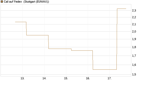 Call auf Fedex [J.P. Morgan Structured Products B.V.] Chart