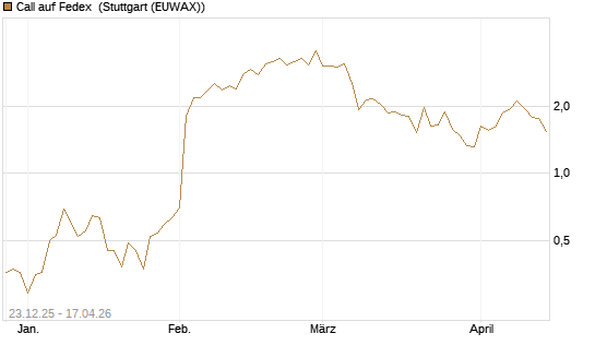 Call auf Fedex [J.P. Morgan Structured Products B.V.] Chart