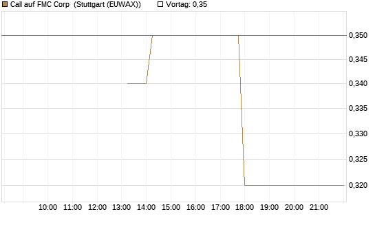 Call auf FMC Corp [J.P. Morgan Structured Products B.V.] Chart